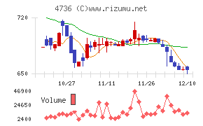 日本ラッドチャート