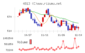 ＡＣＣＥＳＳチャート