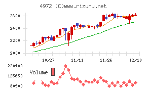 綜研化学チャート