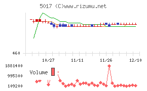 富士石油チャート