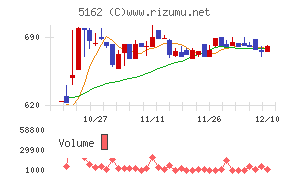 朝日ラバーチャート