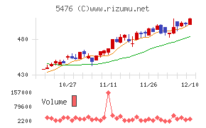日本高周波鋼業チャート