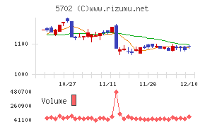 大紀アルミニウム工業所チャート