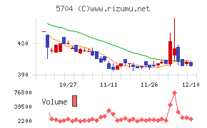 ＪＭＣチャート