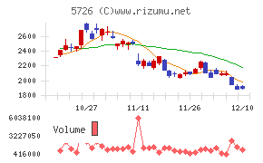 大阪チタニウムテクノロジーズチャート