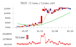 ＳＷＣＣチャート