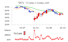 ＳＯＬＩＺＥ　Ｈｏｌｄｉｎｇｓチャート