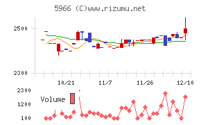 ＫＴＣチャート