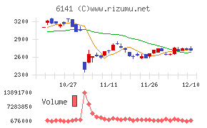 ＤＭＧ森精機チャート