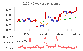 オプトランチャート