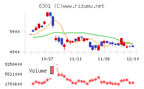 コマツチャート