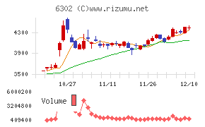 住友重機械工業チャート