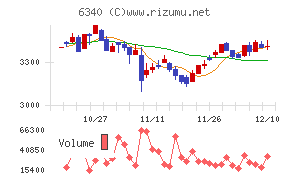 澁谷工業チャート