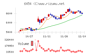マックスチャート