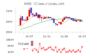 ＴＶＥチャート