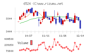 湖北工業チャート