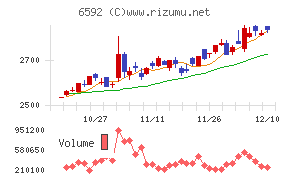 マブチモーターチャート