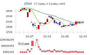 ニデックチャート