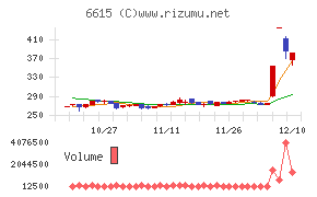 ユー・エム・シー・エレクトロニクスチャート