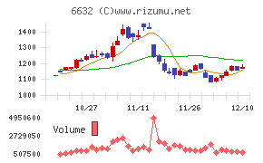 ＪＶＣケンウッドチャート