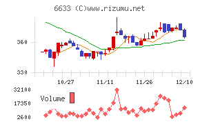 ＣＧＳホールディングスチャート