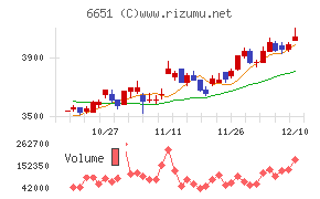 日東工業チャート