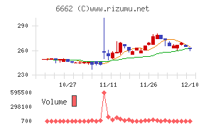 ユビテックチャート
