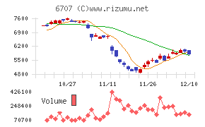 サンケン電気チャート