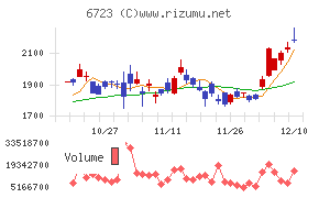 ルネサスエレクトロニクスチャート