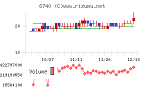 ジャパンディスプレイチャート