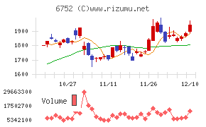 パナソニック　ホールディングスチャート