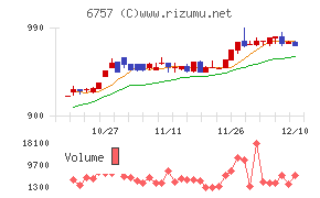 ＯＳＧコーポレーションチャート