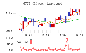 東京コスモス電機チャート