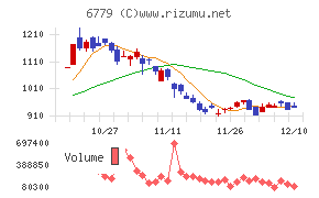 日本電波工業チャート