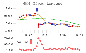 ヒロセ電機チャート
