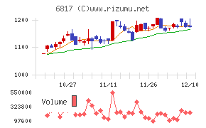 スミダコーポレーションチャート