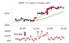 ＡＳＴＩチャート
