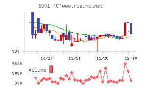 澤藤電機チャート