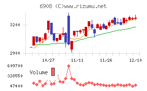 イリソ電子工業チャート