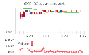 芝浦電子チャート