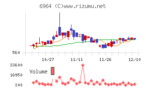 サンコーチャート