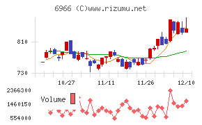 三井ハイテックチャート