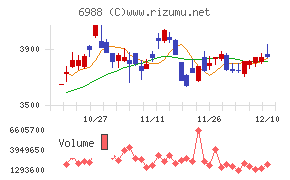 日東電工チャート