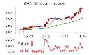 北陸電気工業チャート