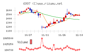 日本ケミコンチャート