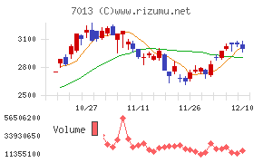 ＩＨＩチャート