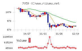 コプロ・ホールディングスチャート