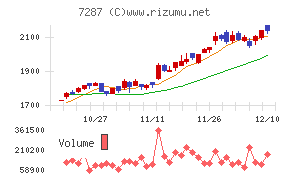 日本精機チャート
