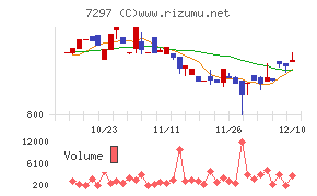 カーメイトチャート