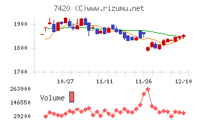 佐鳥電機チャート